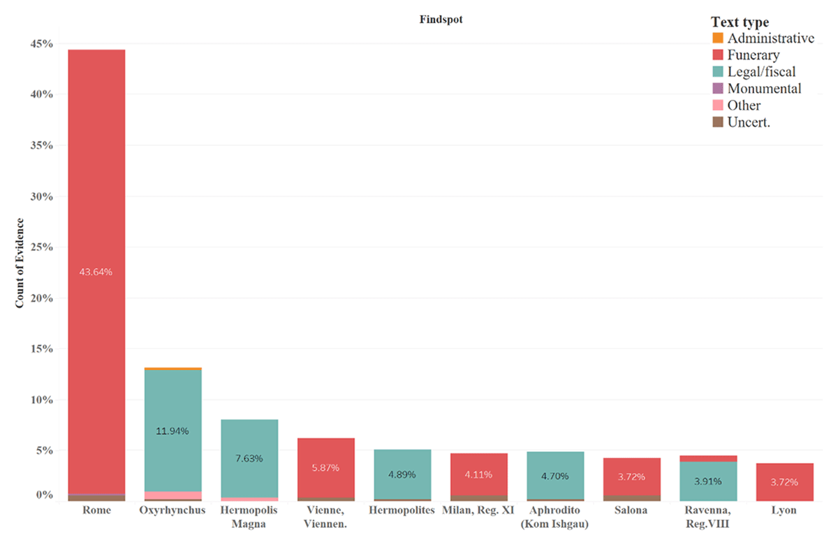 Showing top 10 findspots by typological complexity and text type