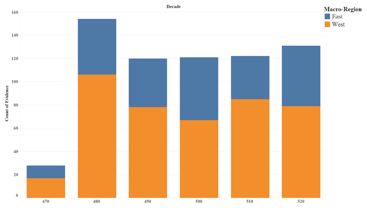 Showing decade-wise distribution with macro-region colour details