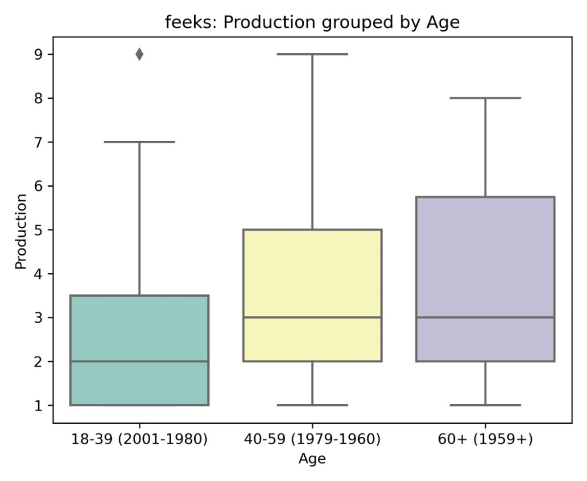 Box plot for the production of ’feeks’ showing distributional differences between Age groups 18 to 39 and both 40 to 59 and older than sixty