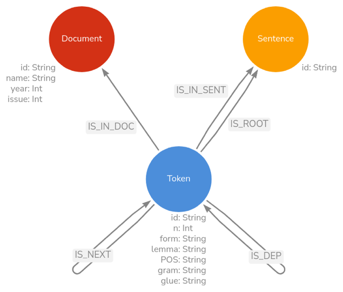 The database schema (visualization generated by Arrows, https://arrows.app)