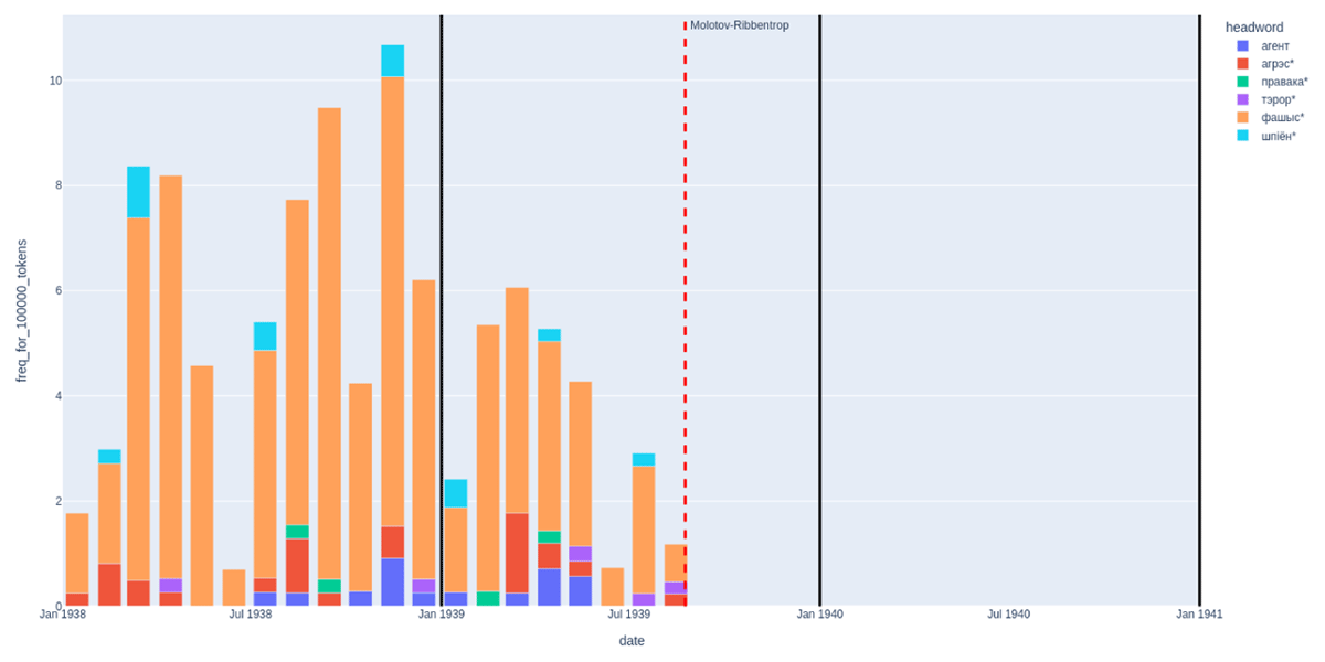 The monthly frequency of the selected colocates of германскi (visualized with Plotly)