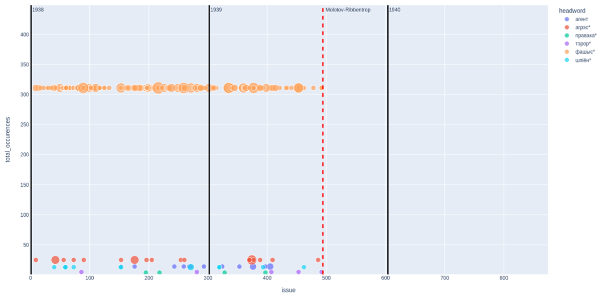 The co-occurrence schema of германскi (visualized with Plotly)