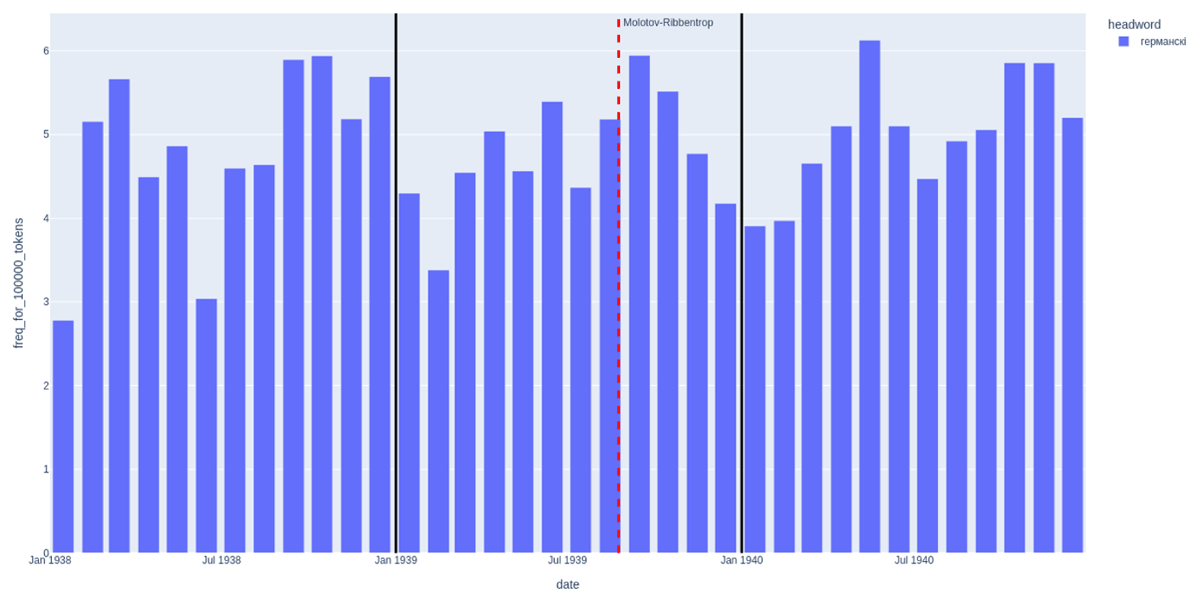 The monthly frequency of германскіi (visualized with Plotly)