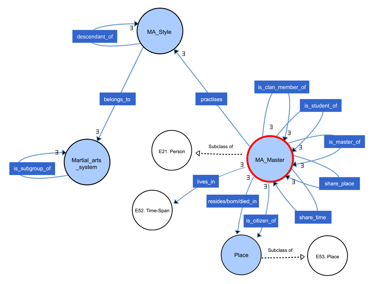 Schematic illustration of the Master module instantiated by the MA2KG