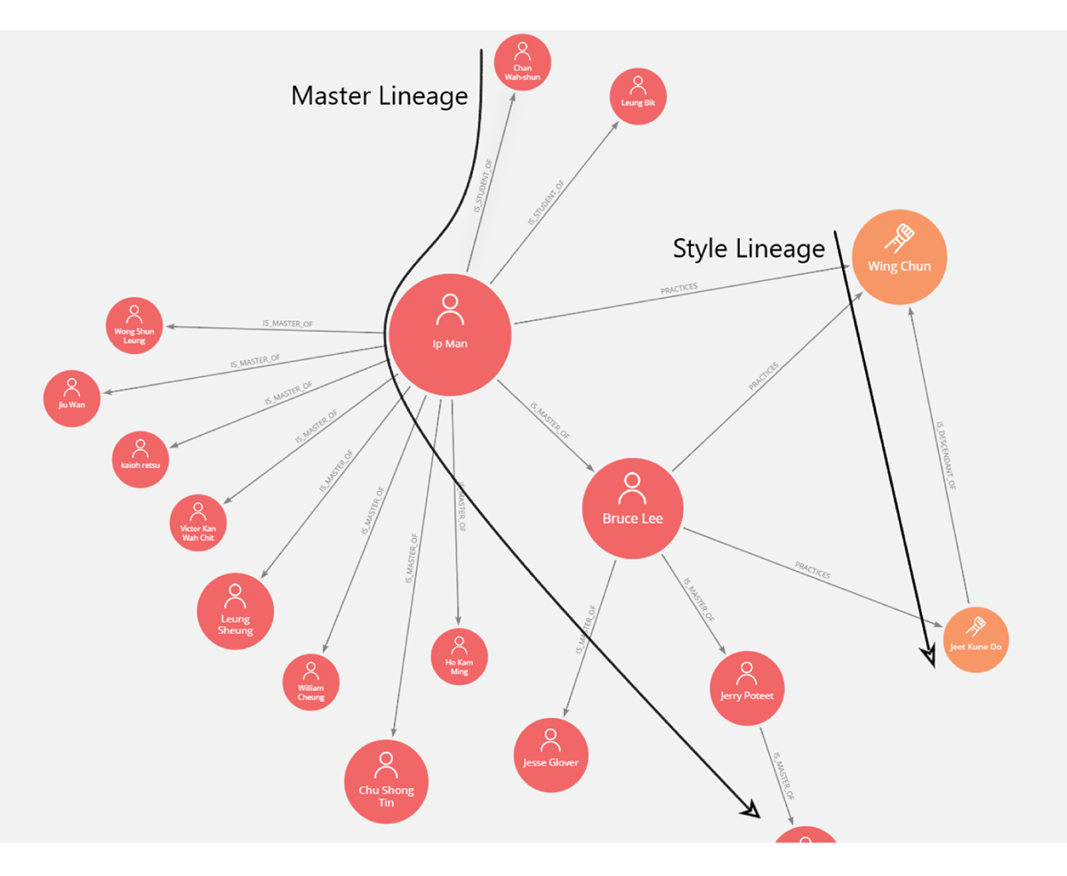 Master-style lineage diagram of Wing Chun style