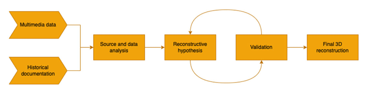 Schematic diagram showing the stages of reconstruction