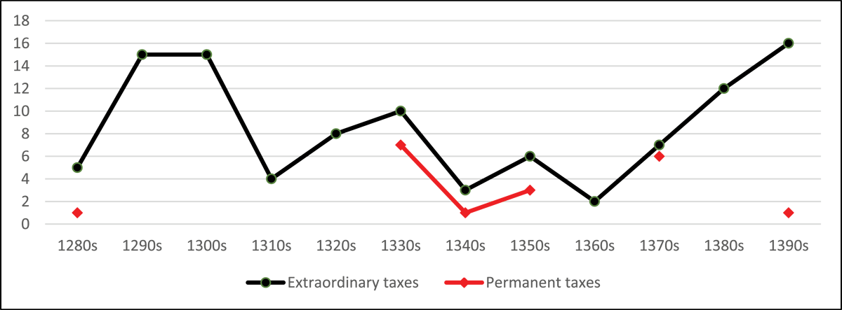 Evolution of the number of ordinary and extraordinary taxes in the 14th century, decade per decade