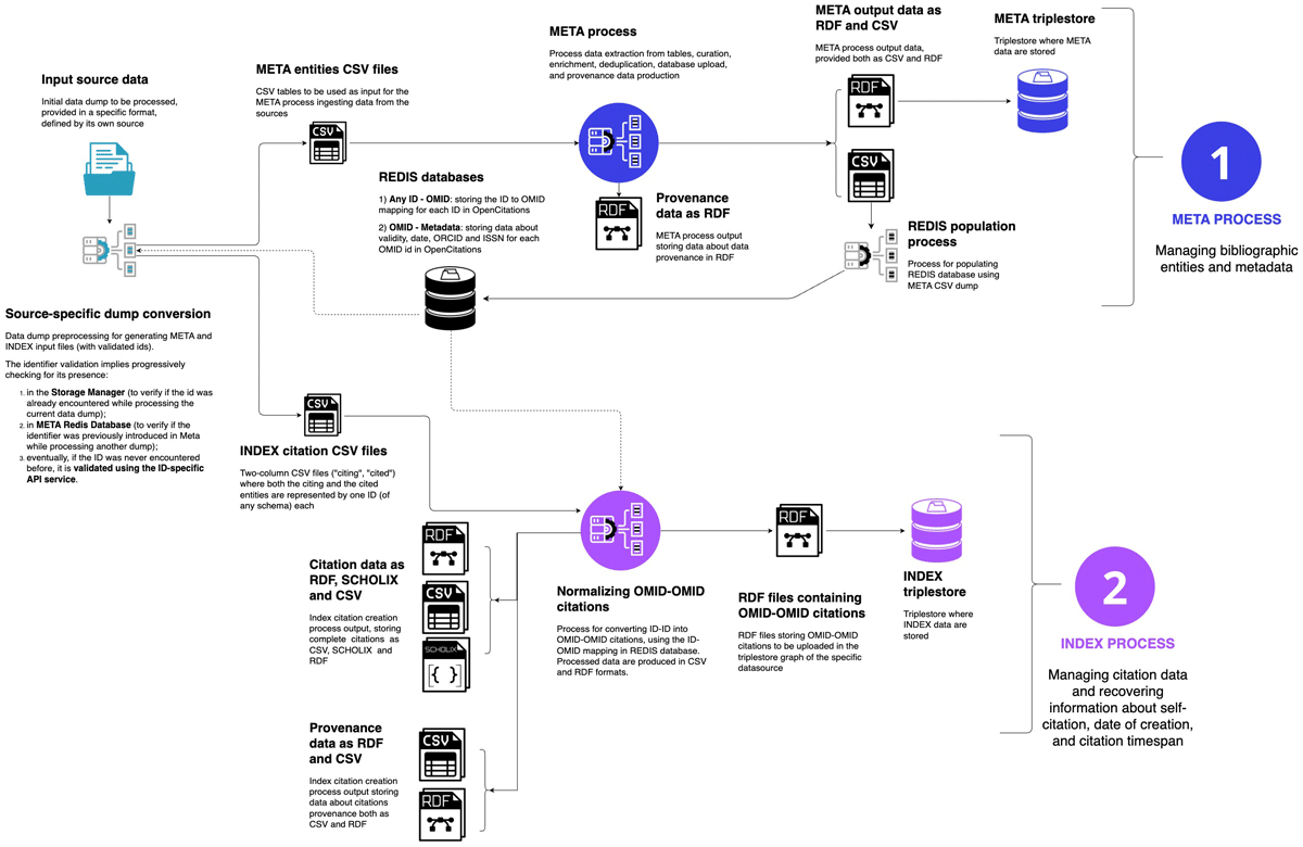 Workflow for the ingestion of data into the OpenCitations datasets