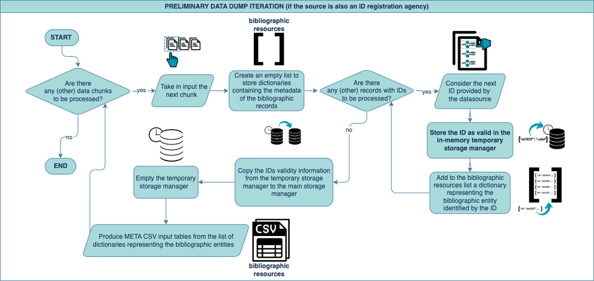 Flowchart describing the preliminary processing of citing bibliographic entities