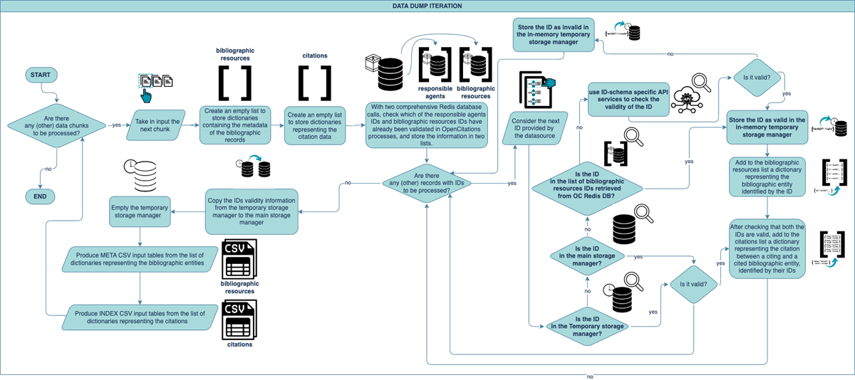 Flowchart describing the processing of cited bibliographic entities