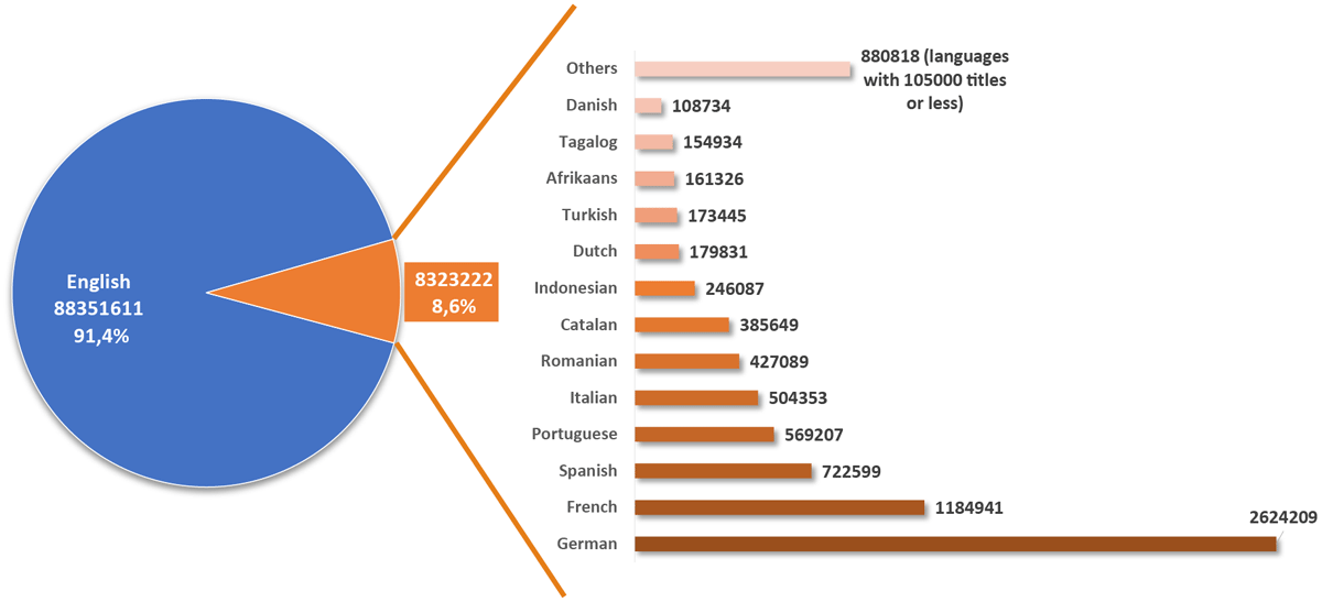 Pie chart representing language distribution in Meta (October 2023)