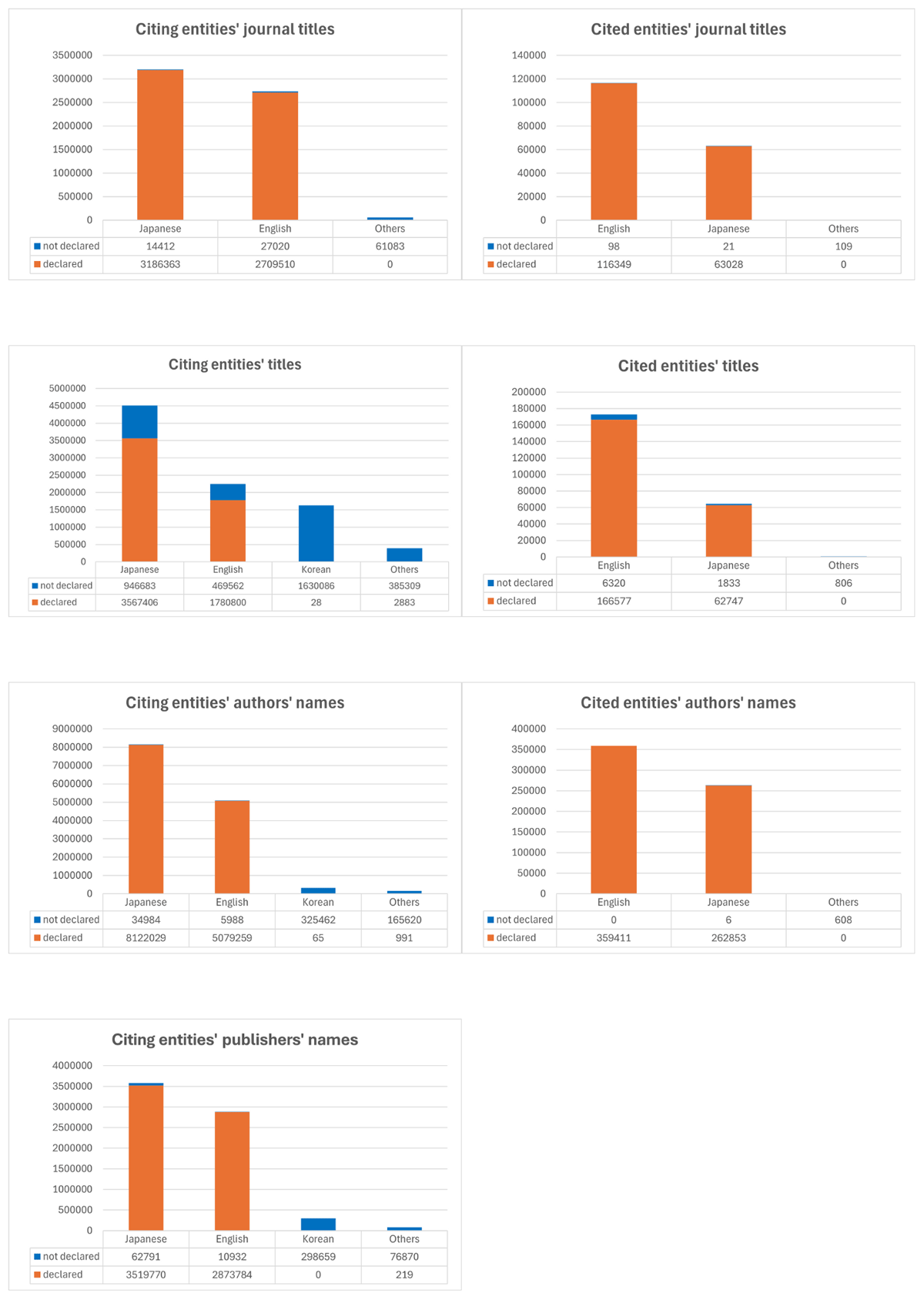 Bar charts representing multilingualism distribution within the input metadata fields