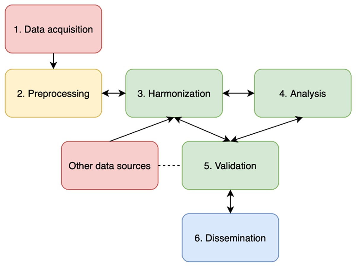 illustrates Schema describing preparation of a bibliographical dataset for data-driven research