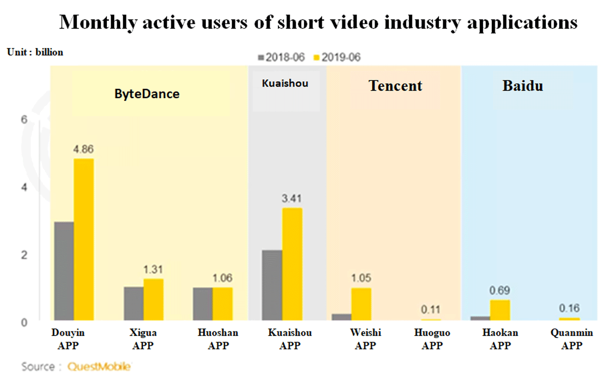 Monthly active users of short video industry applications