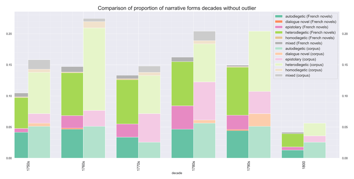 illustrates bar chart of narrative forms of French novels 1751–1800 and corpus metadata