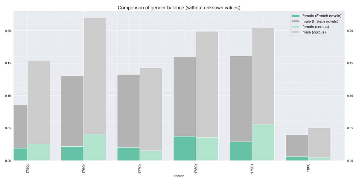 illustrates bar chart of gender balance in bibliographic metadata and corpus metadata