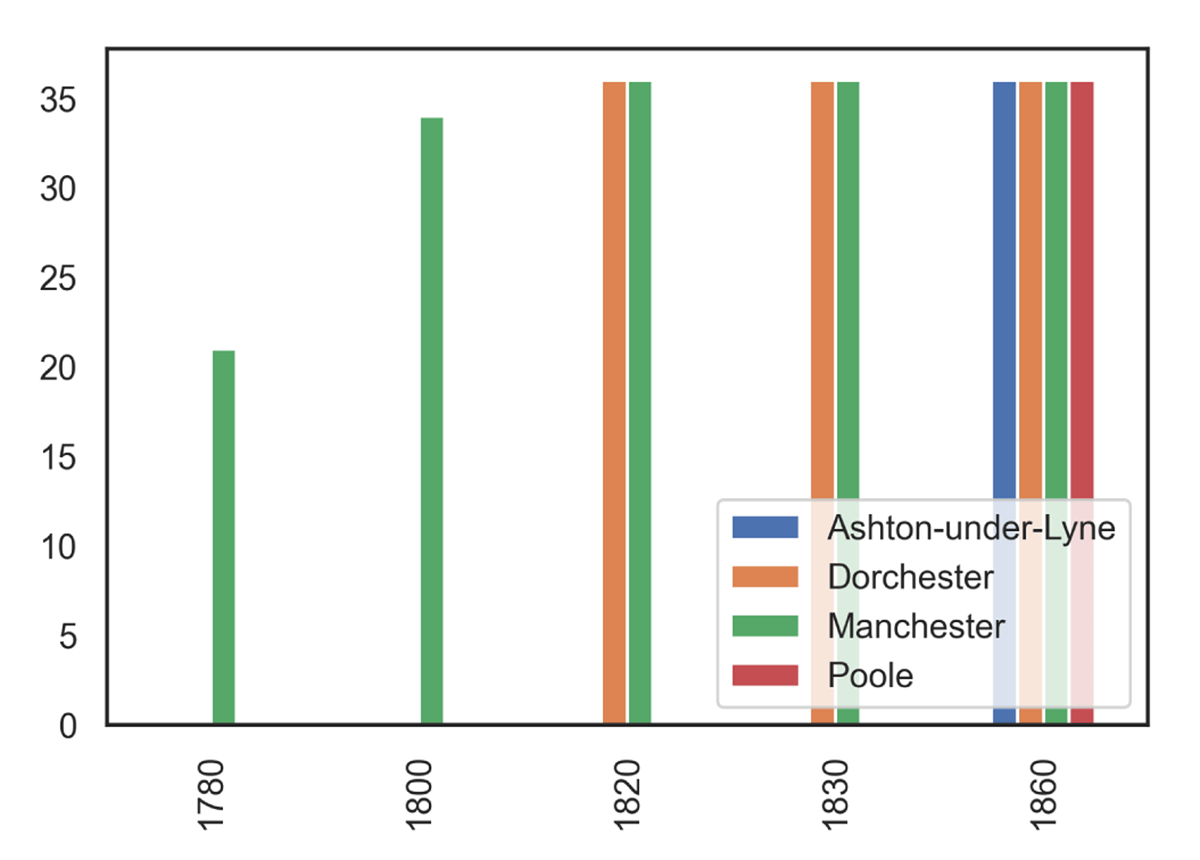 Number of annotated articles per decade and place of publication