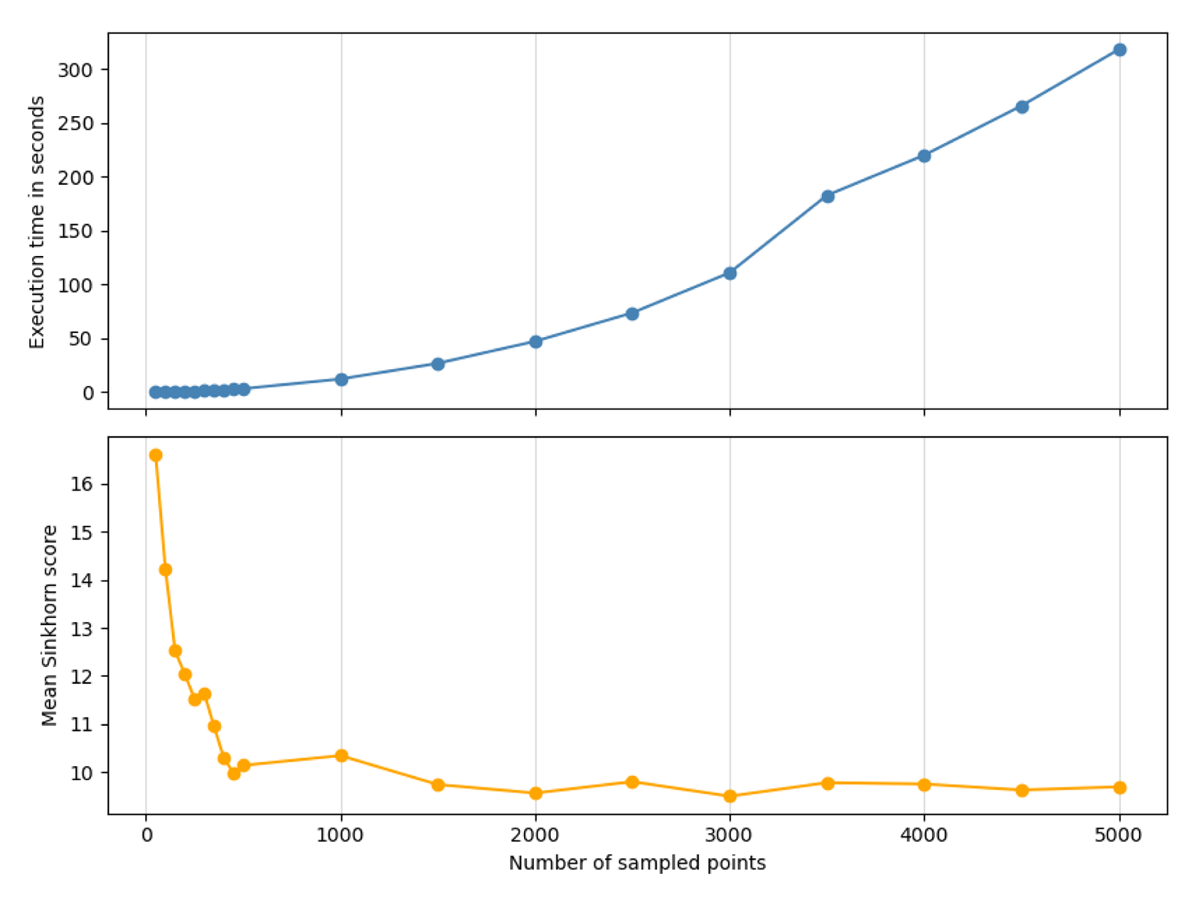 Graph showing that, as sampled points of a 3D model increase so does the computational cost, until a certain sample size is reached