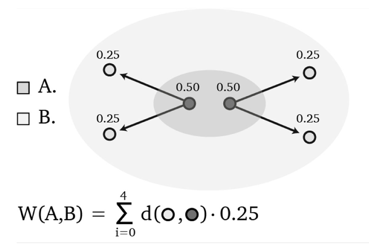 Schematic representation of the Wasserstein metric allocation