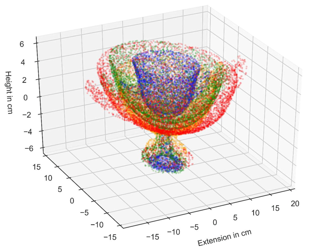 Superimposed cloud points of four 3D models of Kylikes