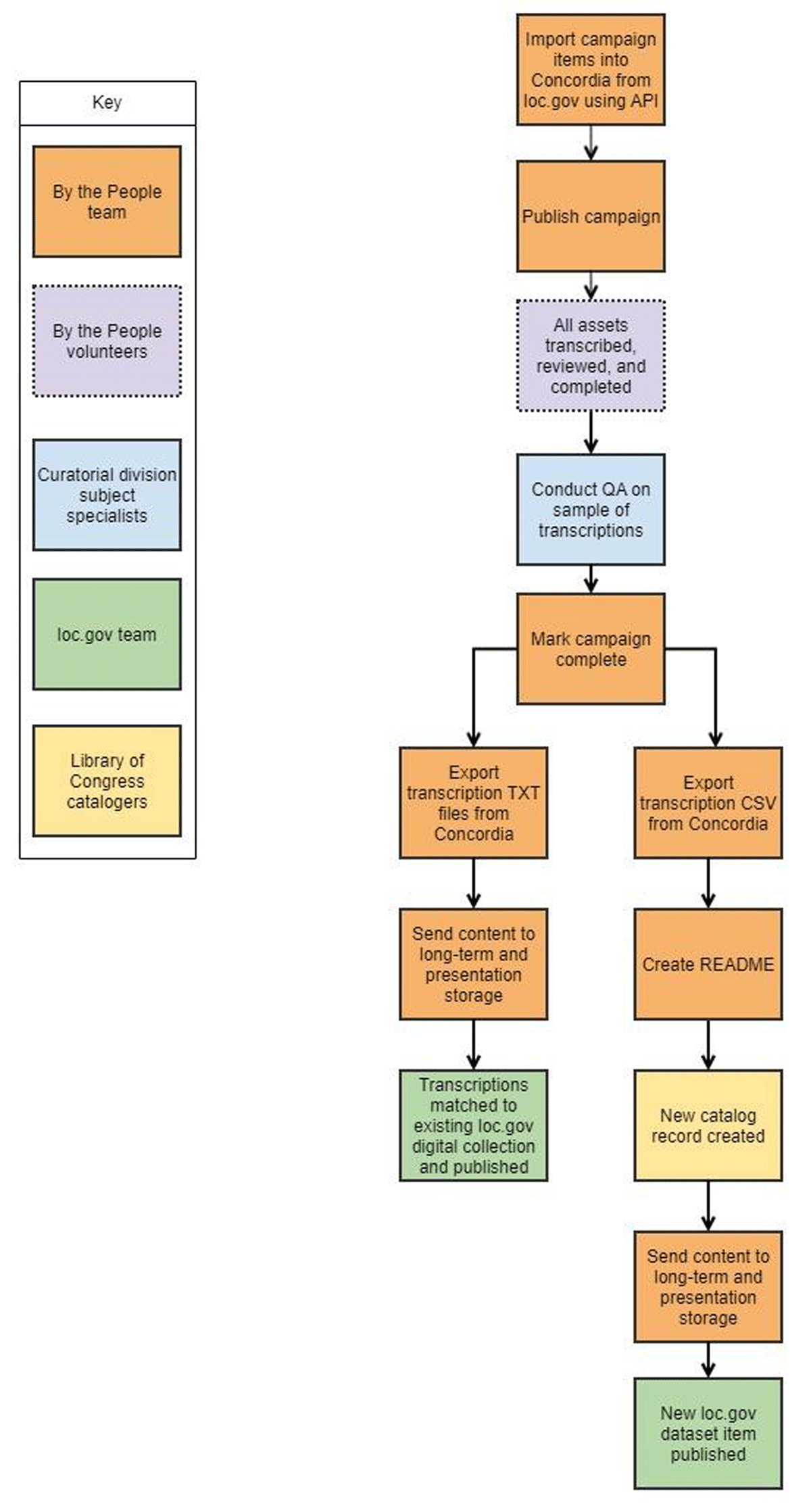 Transcription workflow diagram: The flow of transcription data from creation to publication and the different constituents who make this work possible