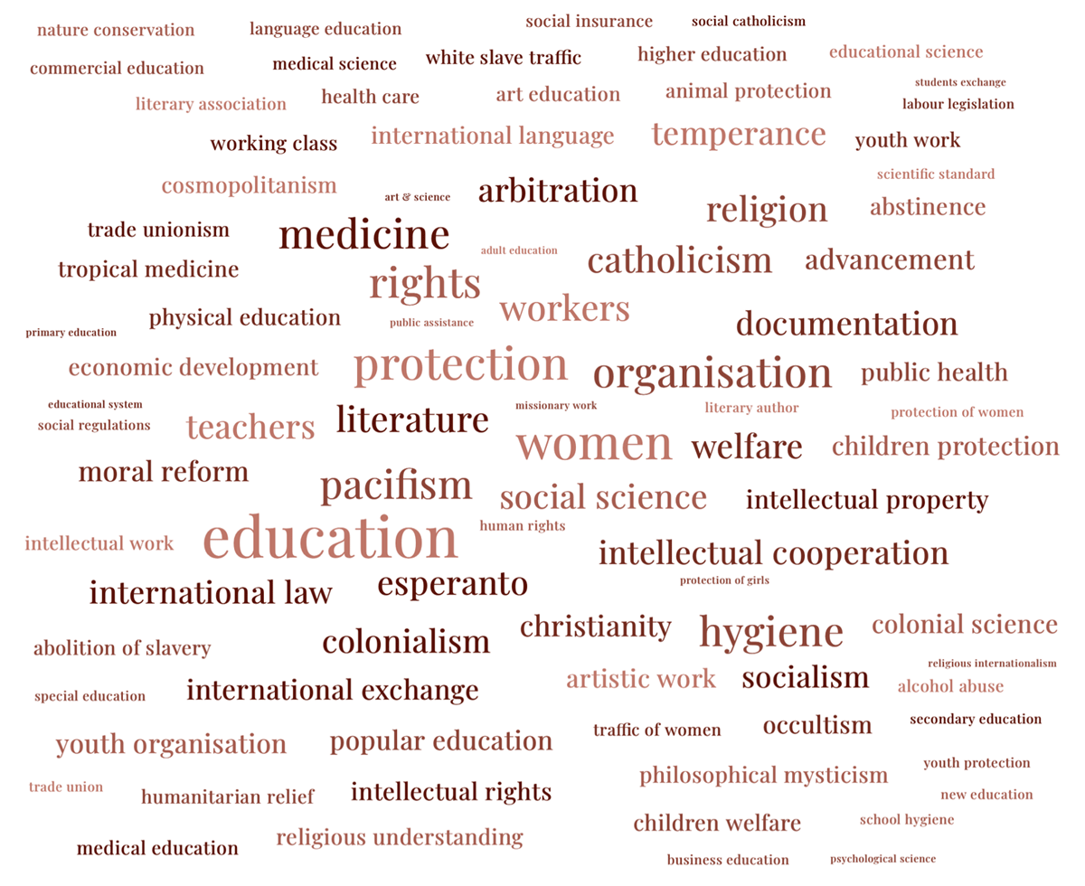 Most prominent tagged areas of social reform, main causes or main ideological background of social reform international organizations and conference series, 1846–1914