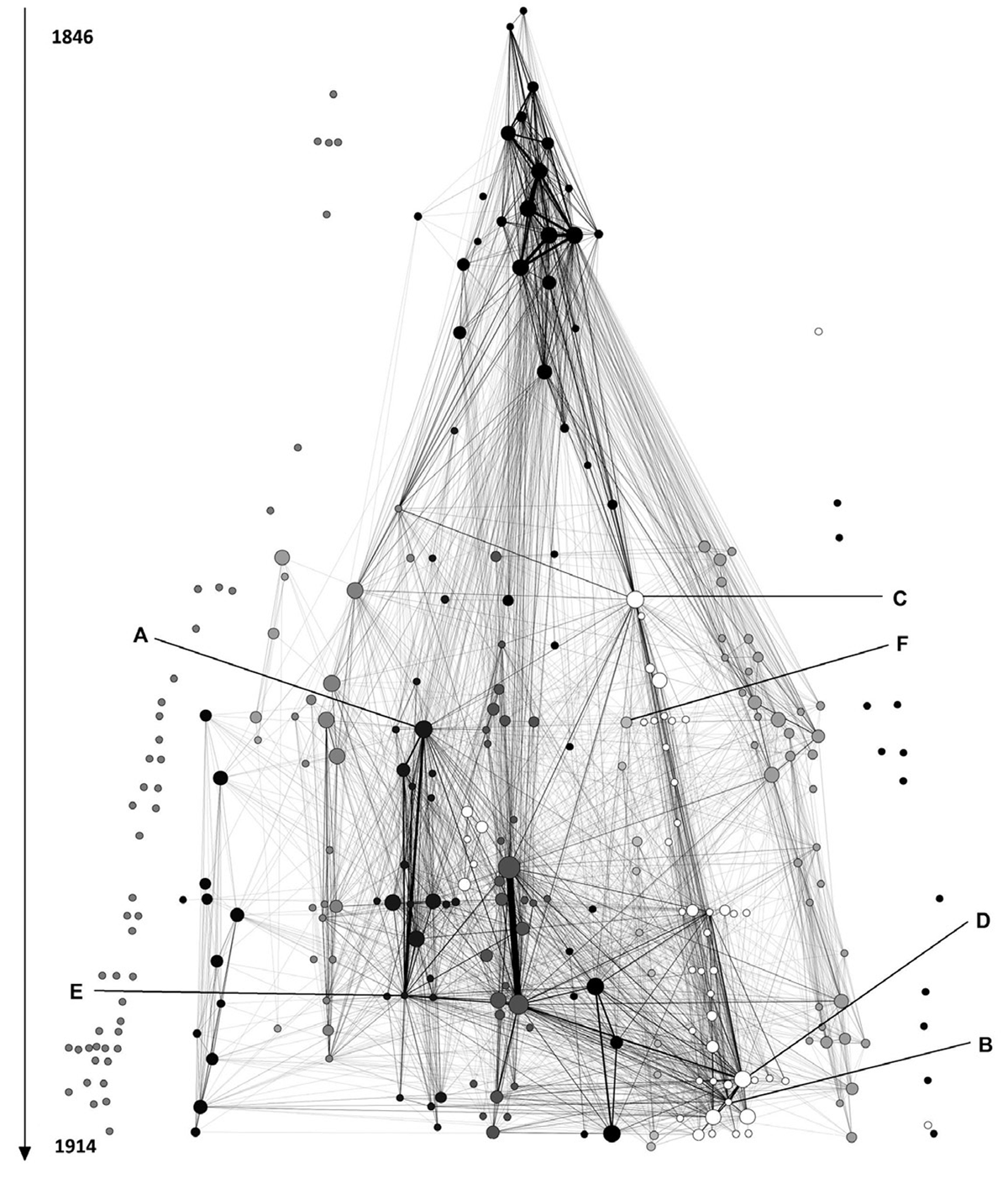 Co-membership network of 283 congresses related to education (1846–1914)