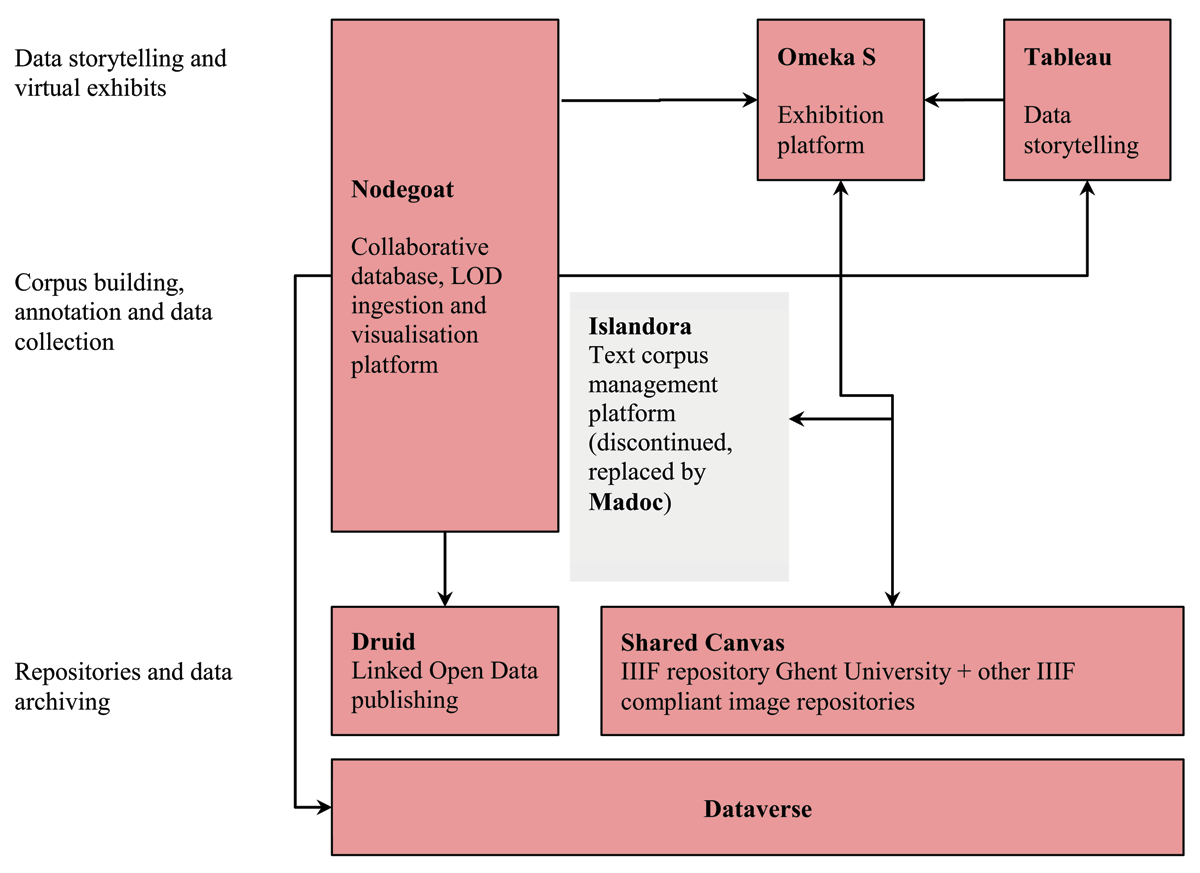 TIC Data architecture and archiving scheme