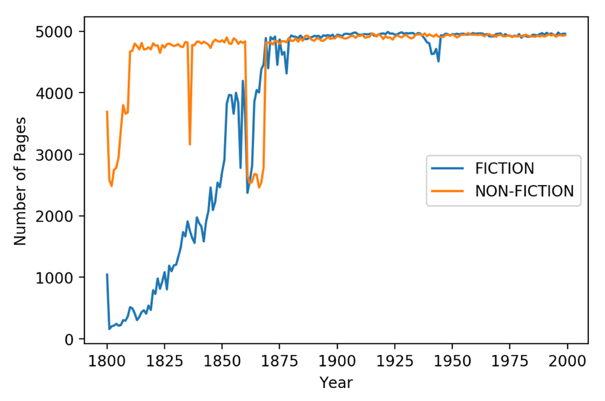 The distribution of the number of fiction and non-fiction pages across the two hundred years of our dataset