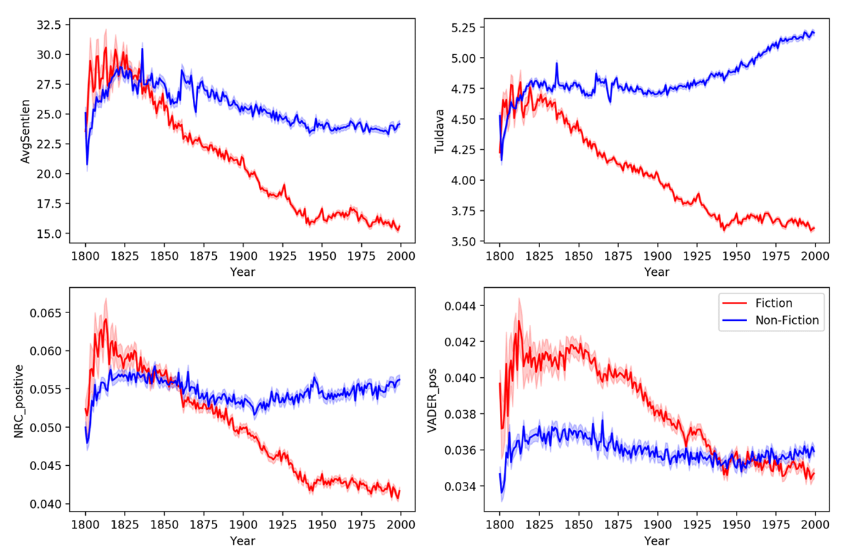 The distribution of four features from our Enriched Feature set – average sentence length, Tuldava score, NRC positive score, and VADER positive score – across our dataset of fiction pages (red) and non-fiction pages (blue) sampled from 1800 to 1999