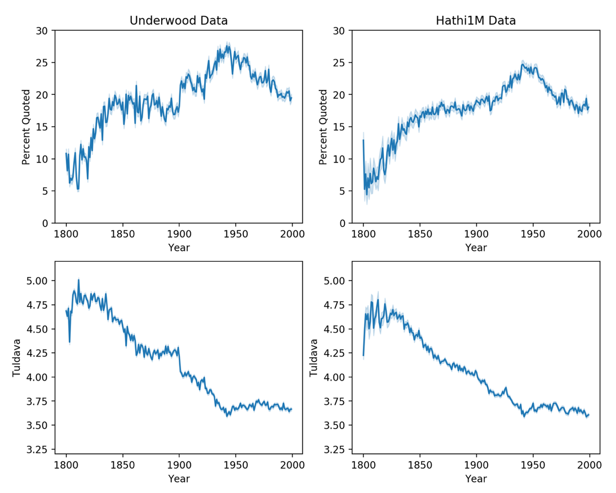 The distribution of % dialog and Tuldava scores for pages sampled from 1800 to 1999