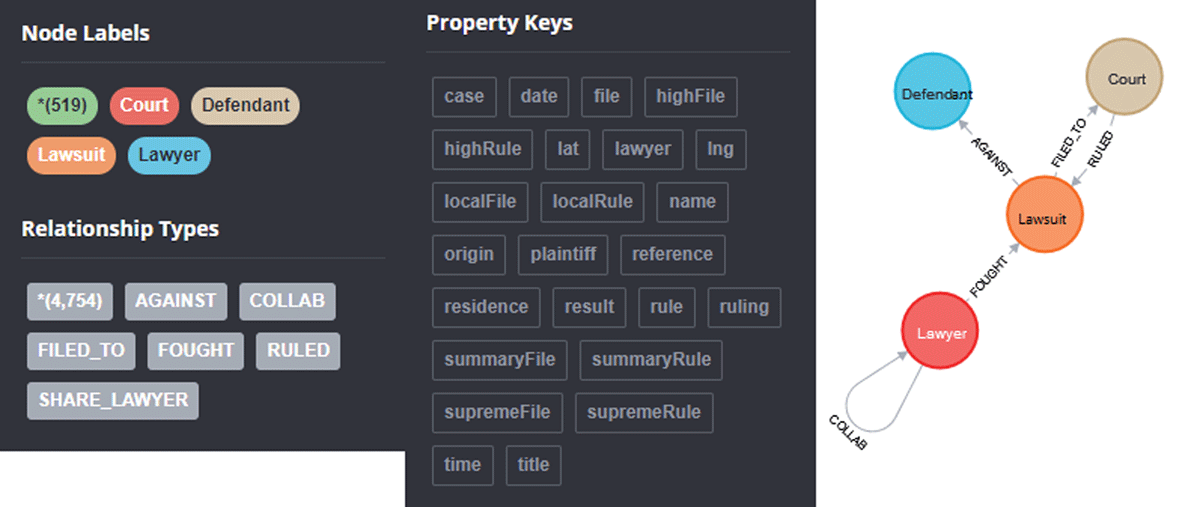 Schema and Data Summary of the Graph Database