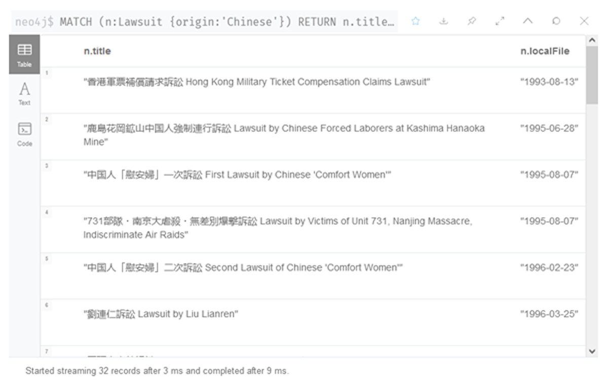 Query Result in the Neo4j Browser of Lawsuits by Chinese Plaintiffs and Their Filing Dates at Local Courts