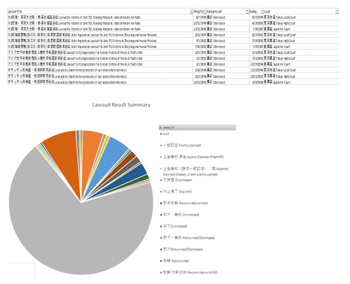 Excerpt and Pie Chart from the Lawsuit Filings Tabulation Exported from the Database