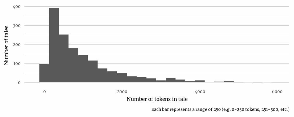 Most of the tales in the aft are 251-500 tokens long