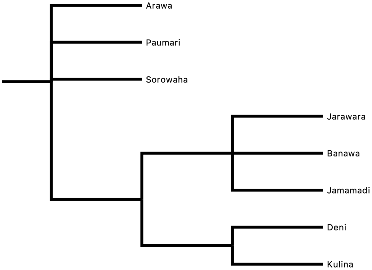 UPGMA classification of Arawan from KAHD data