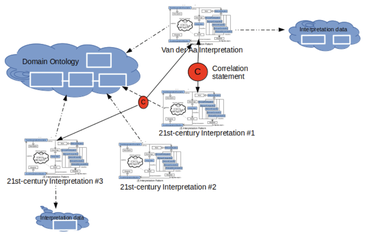 The “F” Interpretation Pattern applied to multi-temporal interpretations