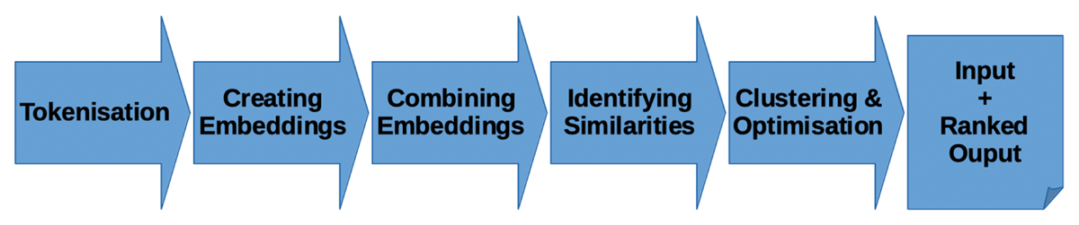 Pipeline for overall procedure of cross-lingual Buddhist Chinese & Classical Tibetan alignment