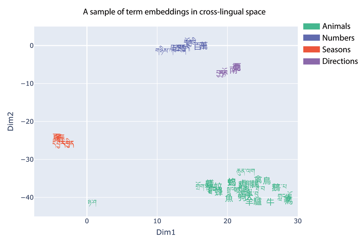 A sample of embeddings selected from the cross-lingual Tibetan-Chinese space. This includes a selection of animal, numerical, seasonal, and directional words