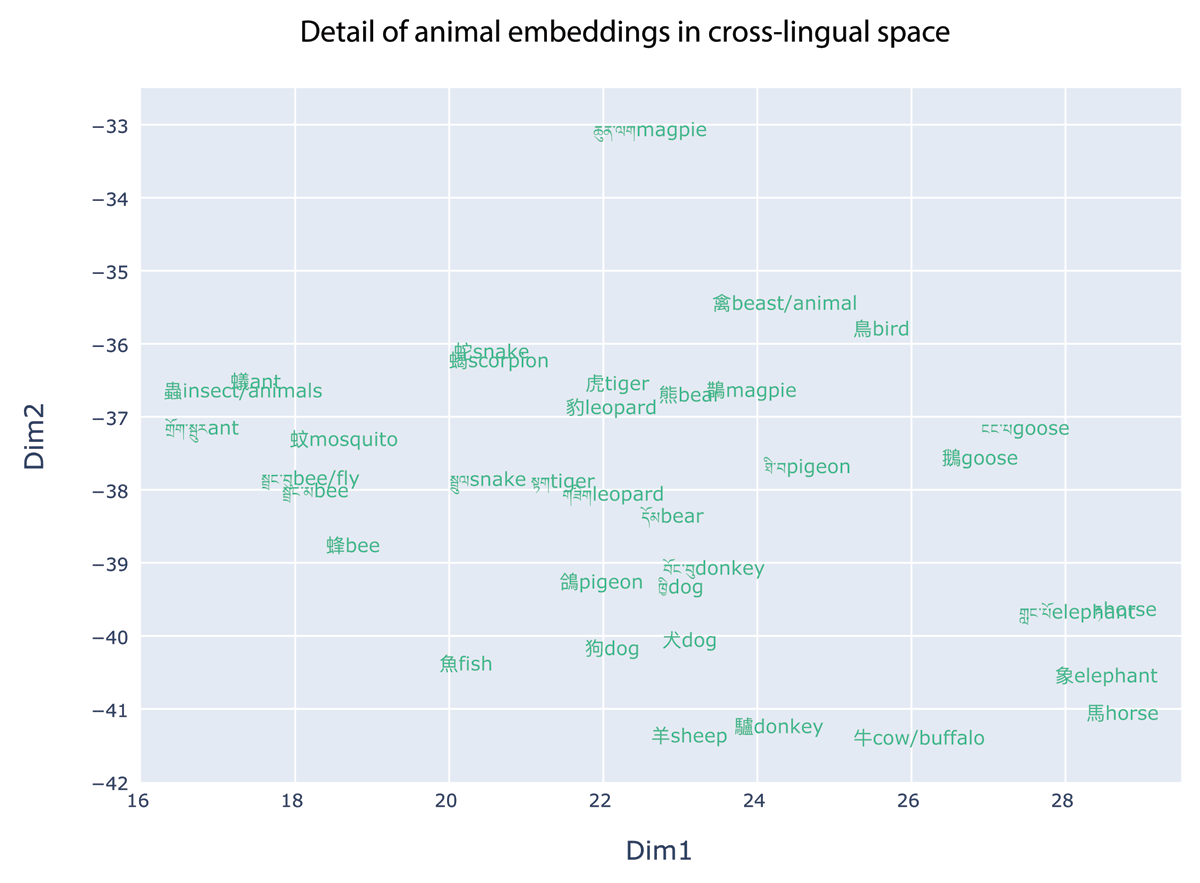 A zoomed in detail of some of the animal words from the cross-lingual embedding space shown in Figure 1, including English translations