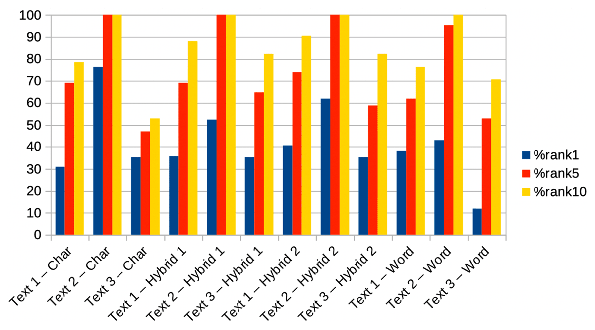 Top-ranked results for each Chinese embedding method by text