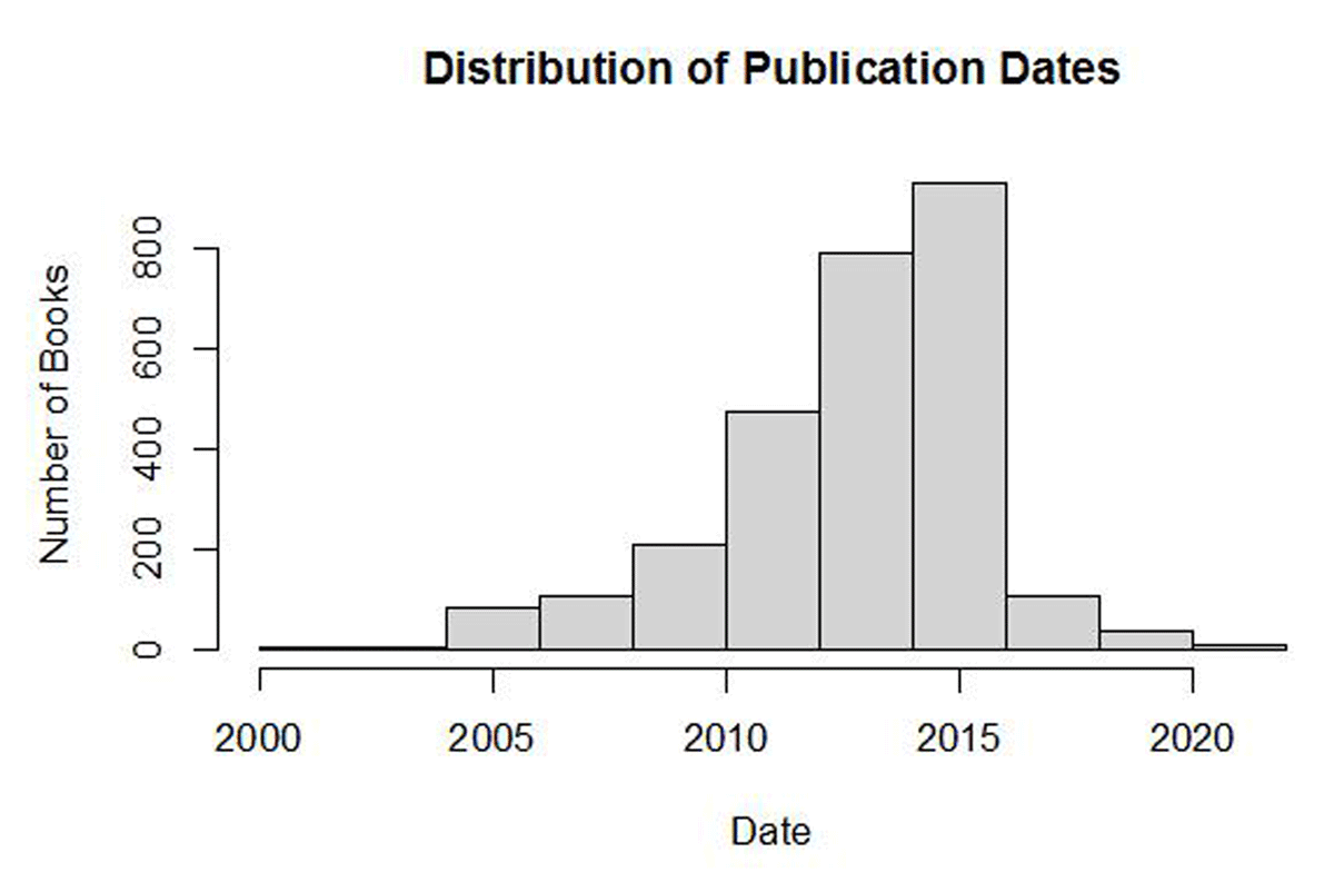 Distribution of publication dates of books in our sample