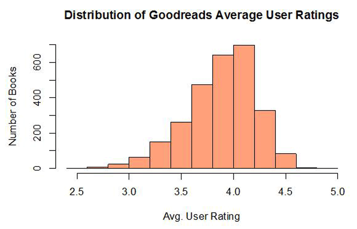 Distribution of the average user rating on Goodreads for books in our sample. Only includes books with > 9 ratings