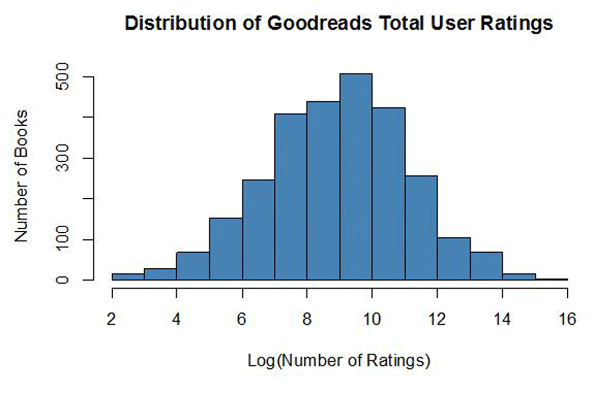 Distribution of the log-transformed number of ratings on Goodreads for books in our sample. Only includes books with > 9 ratings