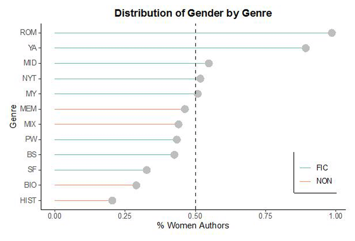 Distribution of author gender by genre