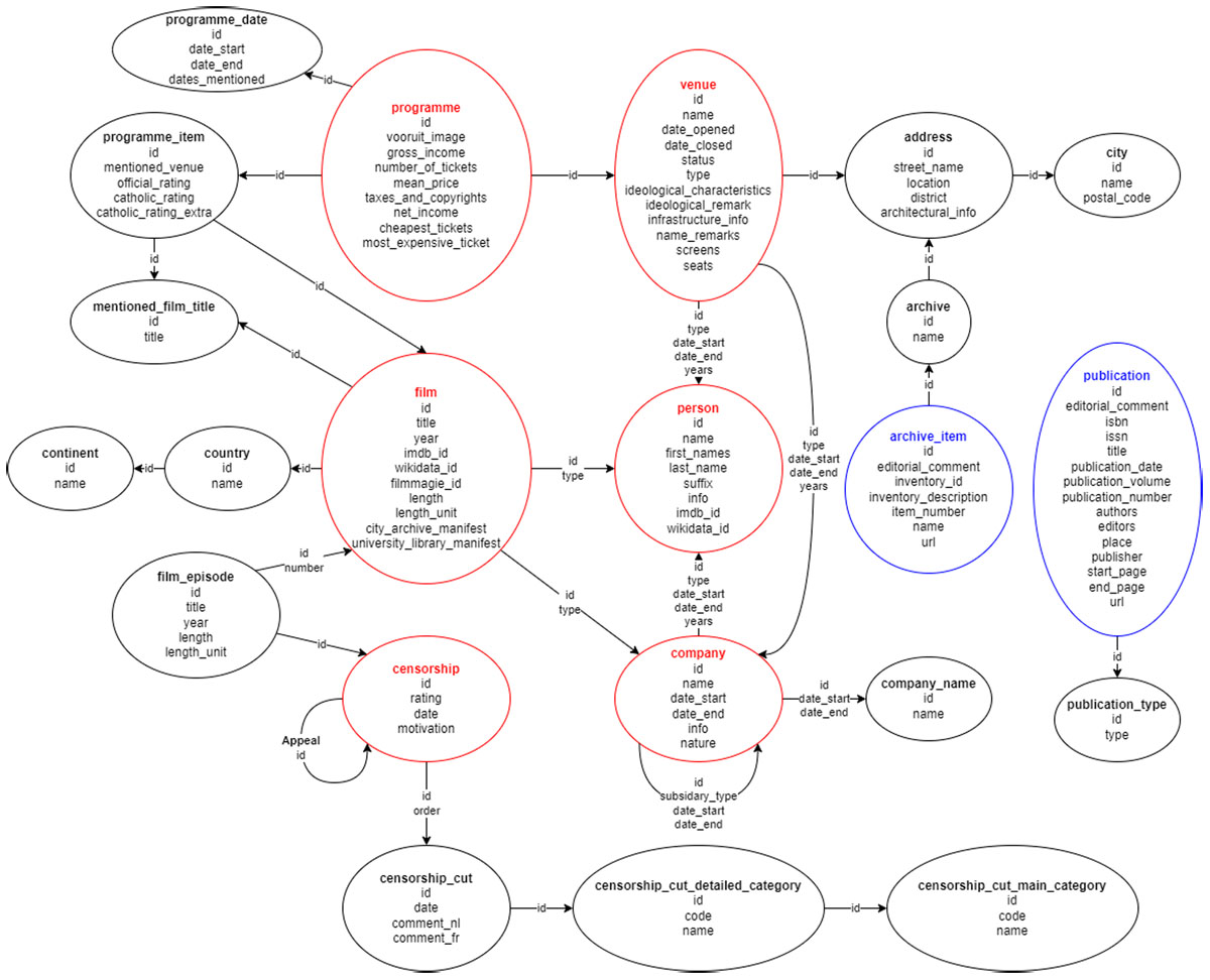 Simplified Entity Relationship Diagram of the Cinema Belgica data model