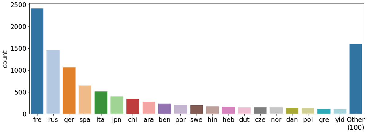 Bar plot showing the number of translated works from each of the top twenty languages in the corpus