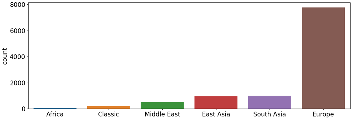 Bar plot showing number of translated works in each of six subregions