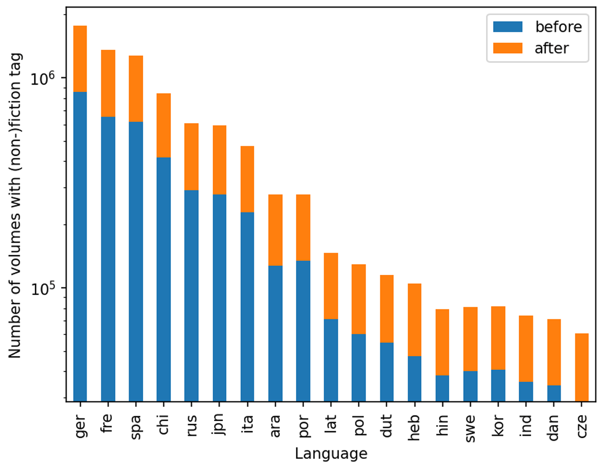 Number of books tagged as fiction for the 18 most frequent languages, before and after classification