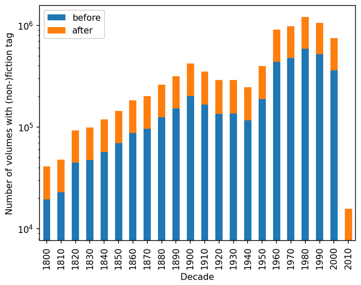 Relative number of non-English books by decade before and after classification